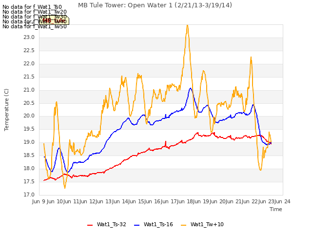 plot of MB Tule Tower: Open Water 1 (2/21/13-3/19/14)