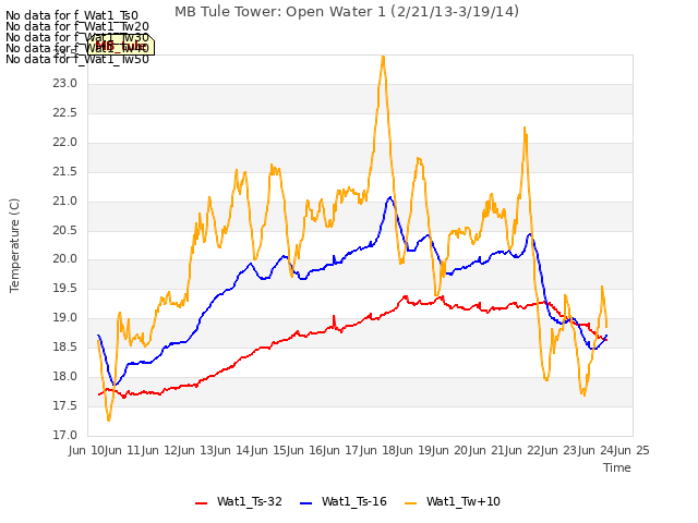 plot of MB Tule Tower: Open Water 1 (2/21/13-3/19/14)