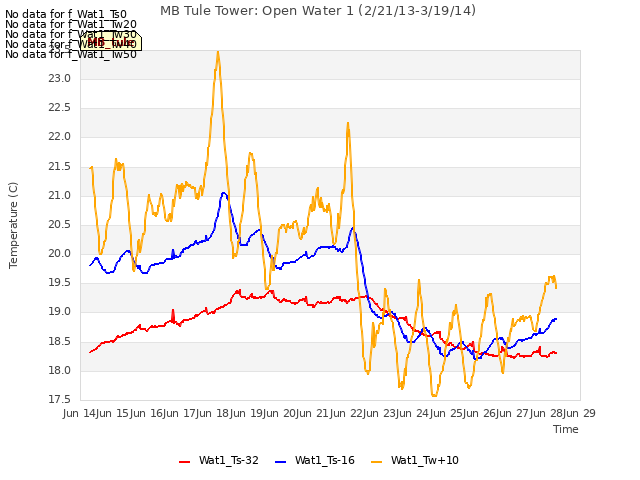 plot of MB Tule Tower: Open Water 1 (2/21/13-3/19/14)