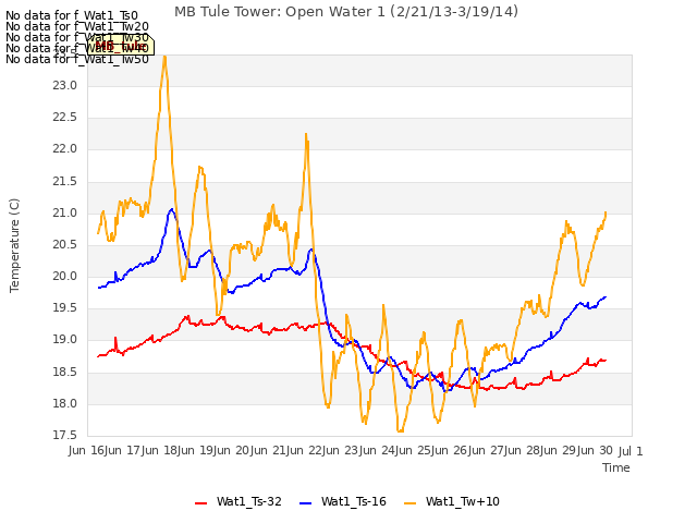 plot of MB Tule Tower: Open Water 1 (2/21/13-3/19/14)