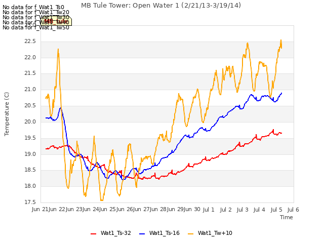 plot of MB Tule Tower: Open Water 1 (2/21/13-3/19/14)