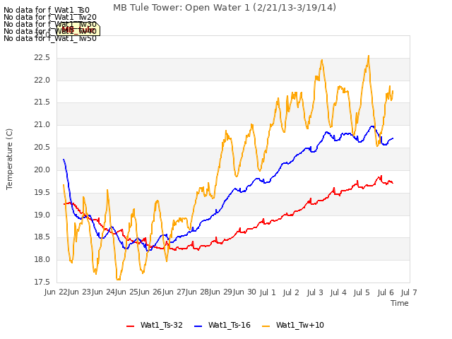 plot of MB Tule Tower: Open Water 1 (2/21/13-3/19/14)