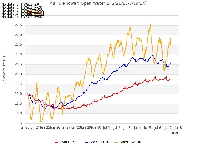 plot of MB Tule Tower: Open Water 1 (2/21/13-3/19/14)