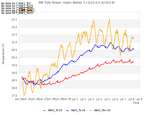 plot of MB Tule Tower: Open Water 1 (2/21/13-3/19/14)