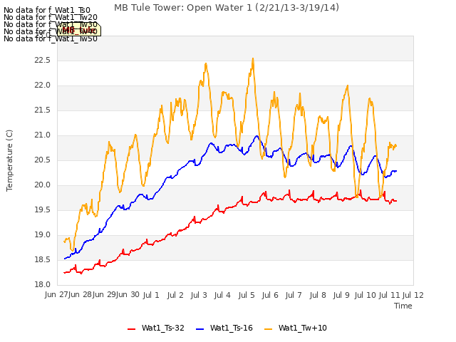 plot of MB Tule Tower: Open Water 1 (2/21/13-3/19/14)