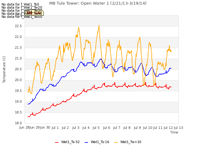 plot of MB Tule Tower: Open Water 1 (2/21/13-3/19/14)