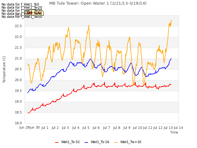 plot of MB Tule Tower: Open Water 1 (2/21/13-3/19/14)