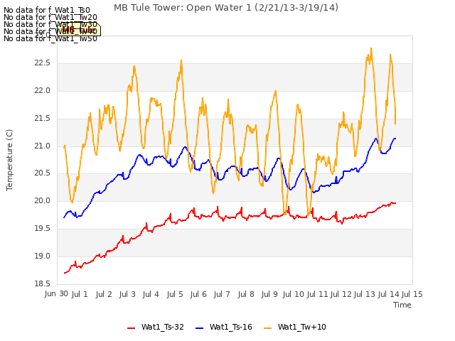 plot of MB Tule Tower: Open Water 1 (2/21/13-3/19/14)