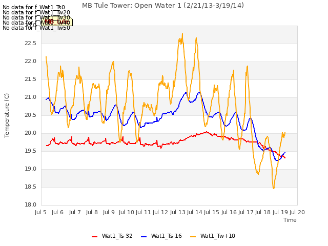 plot of MB Tule Tower: Open Water 1 (2/21/13-3/19/14)