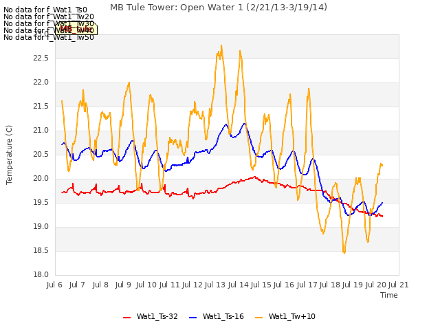 plot of MB Tule Tower: Open Water 1 (2/21/13-3/19/14)