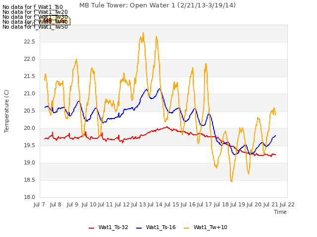 plot of MB Tule Tower: Open Water 1 (2/21/13-3/19/14)