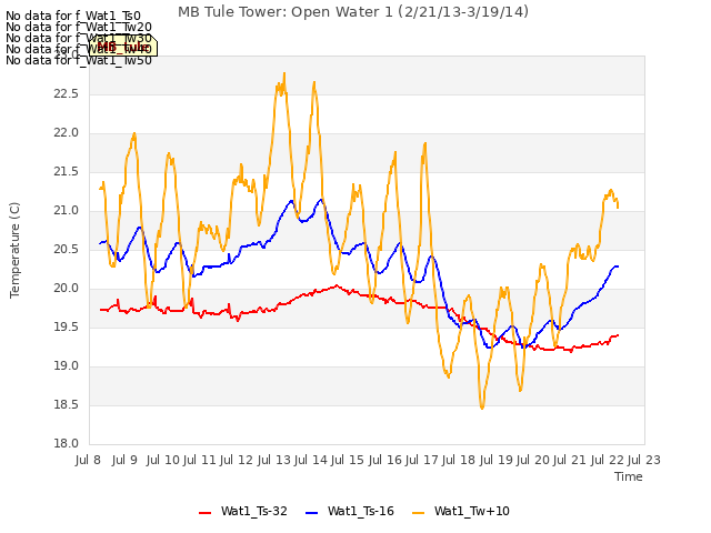 plot of MB Tule Tower: Open Water 1 (2/21/13-3/19/14)