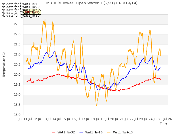 plot of MB Tule Tower: Open Water 1 (2/21/13-3/19/14)