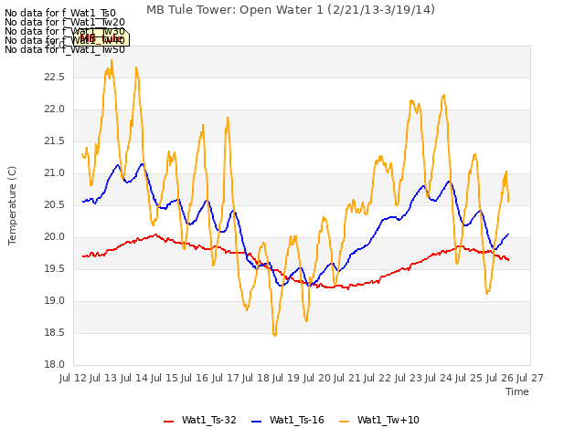 plot of MB Tule Tower: Open Water 1 (2/21/13-3/19/14)