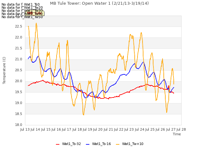 plot of MB Tule Tower: Open Water 1 (2/21/13-3/19/14)