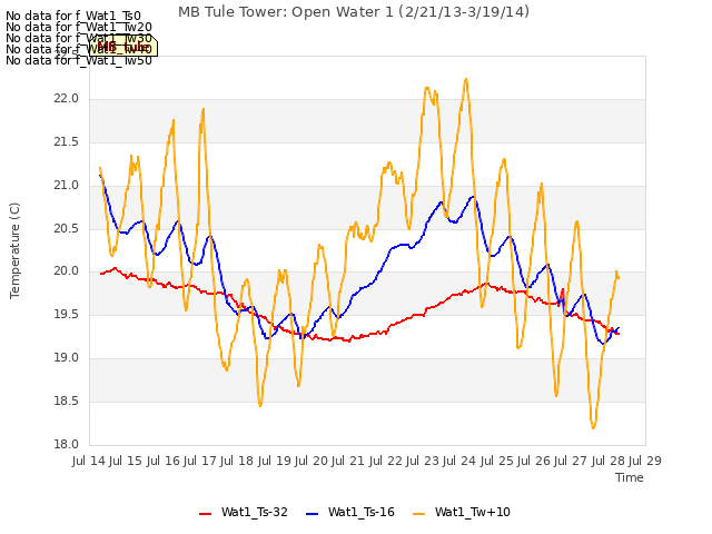 plot of MB Tule Tower: Open Water 1 (2/21/13-3/19/14)