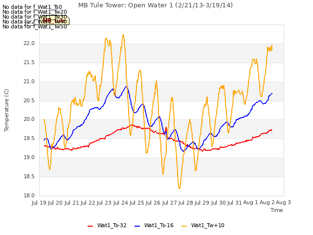 plot of MB Tule Tower: Open Water 1 (2/21/13-3/19/14)