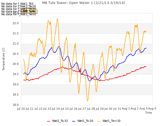 plot of MB Tule Tower: Open Water 1 (2/21/13-3/19/14)