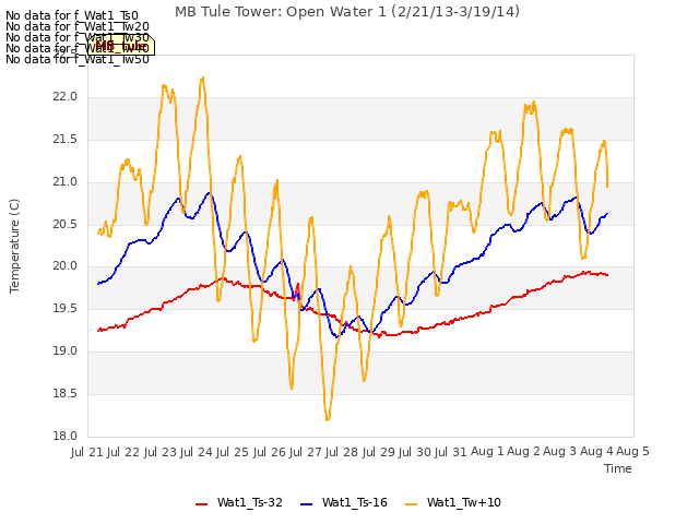 plot of MB Tule Tower: Open Water 1 (2/21/13-3/19/14)