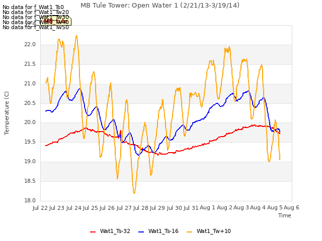 plot of MB Tule Tower: Open Water 1 (2/21/13-3/19/14)