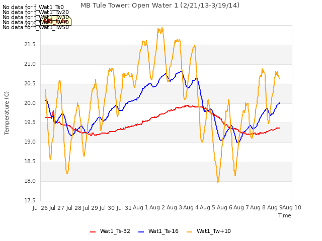 plot of MB Tule Tower: Open Water 1 (2/21/13-3/19/14)
