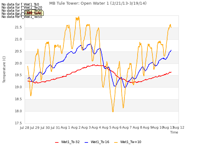 plot of MB Tule Tower: Open Water 1 (2/21/13-3/19/14)