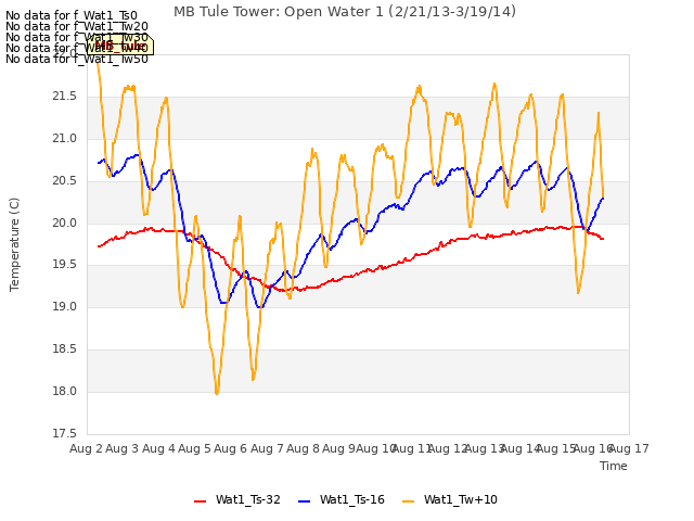 plot of MB Tule Tower: Open Water 1 (2/21/13-3/19/14)