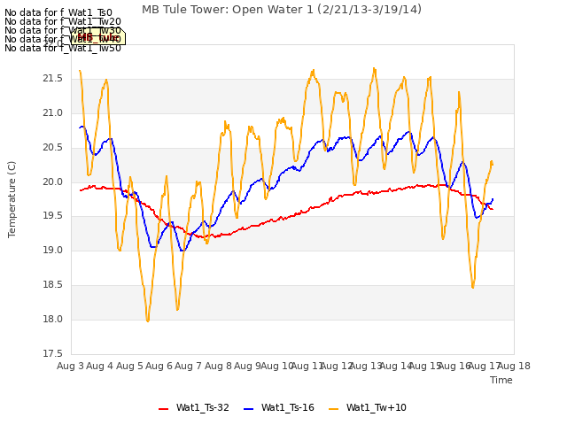 plot of MB Tule Tower: Open Water 1 (2/21/13-3/19/14)