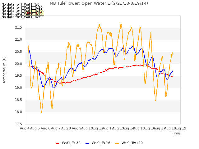 plot of MB Tule Tower: Open Water 1 (2/21/13-3/19/14)