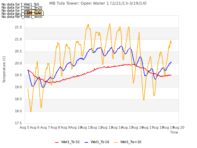 plot of MB Tule Tower: Open Water 1 (2/21/13-3/19/14)