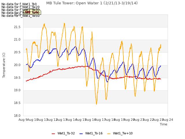 plot of MB Tule Tower: Open Water 1 (2/21/13-3/19/14)