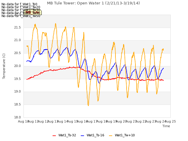 plot of MB Tule Tower: Open Water 1 (2/21/13-3/19/14)