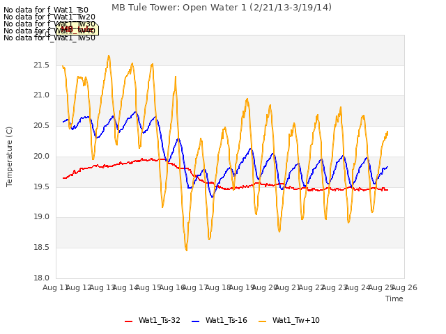 plot of MB Tule Tower: Open Water 1 (2/21/13-3/19/14)