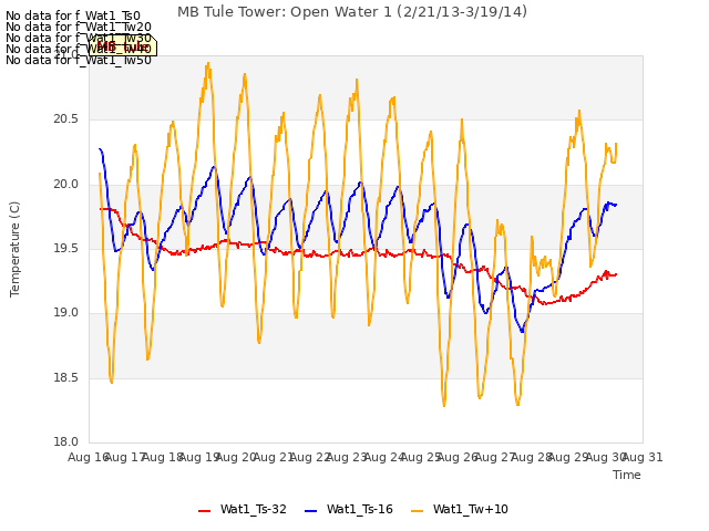 plot of MB Tule Tower: Open Water 1 (2/21/13-3/19/14)