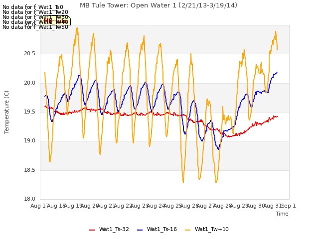 plot of MB Tule Tower: Open Water 1 (2/21/13-3/19/14)