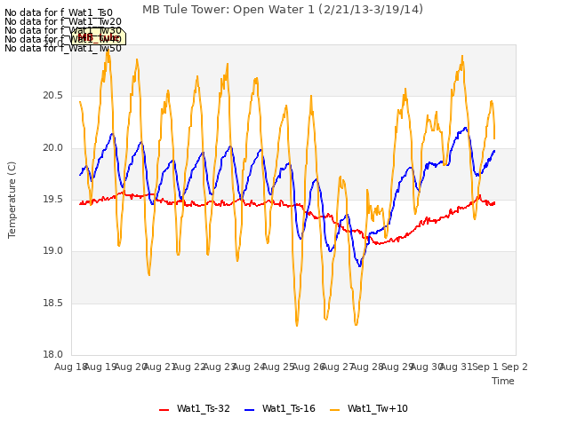 plot of MB Tule Tower: Open Water 1 (2/21/13-3/19/14)