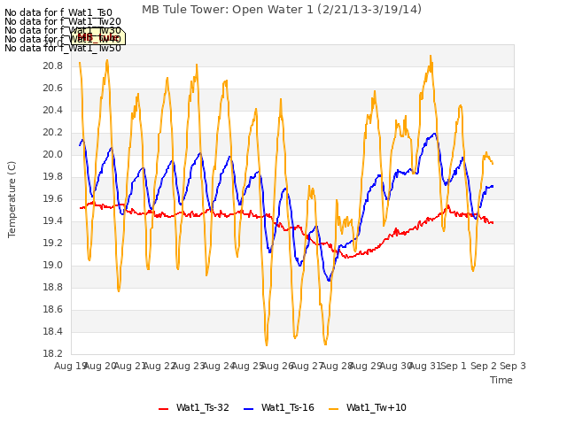 plot of MB Tule Tower: Open Water 1 (2/21/13-3/19/14)