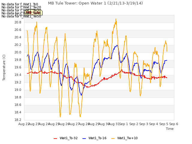plot of MB Tule Tower: Open Water 1 (2/21/13-3/19/14)