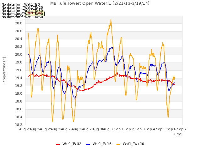 plot of MB Tule Tower: Open Water 1 (2/21/13-3/19/14)