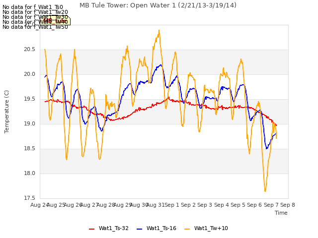 plot of MB Tule Tower: Open Water 1 (2/21/13-3/19/14)