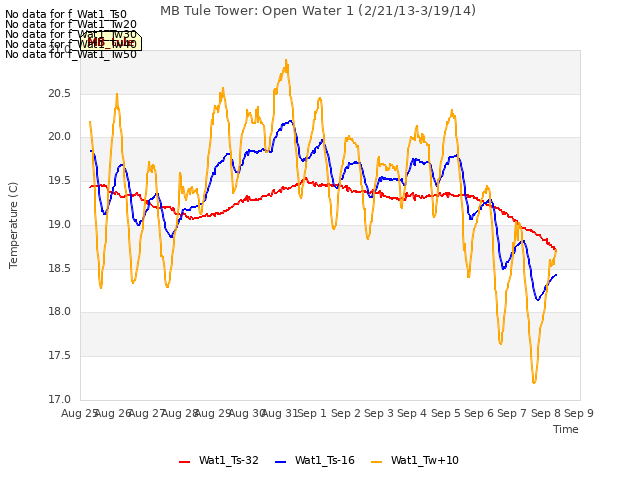 plot of MB Tule Tower: Open Water 1 (2/21/13-3/19/14)