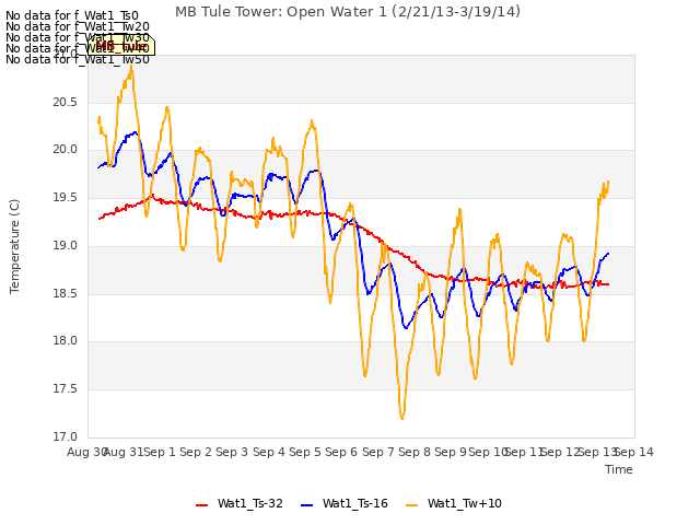 plot of MB Tule Tower: Open Water 1 (2/21/13-3/19/14)