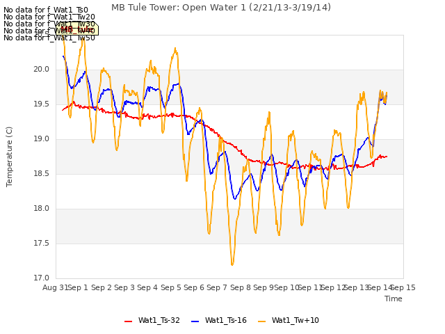 plot of MB Tule Tower: Open Water 1 (2/21/13-3/19/14)