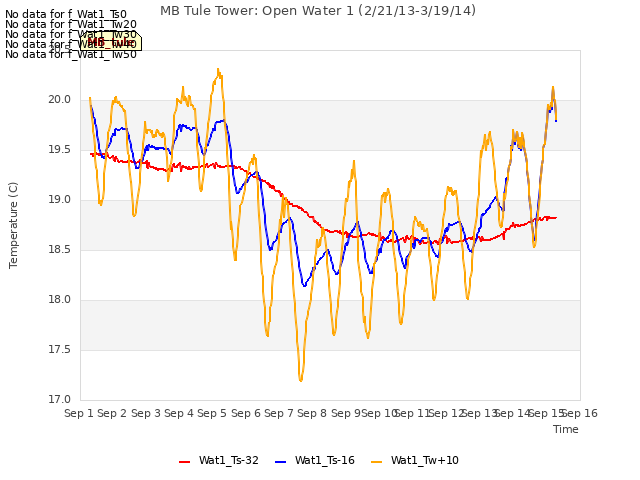 plot of MB Tule Tower: Open Water 1 (2/21/13-3/19/14)