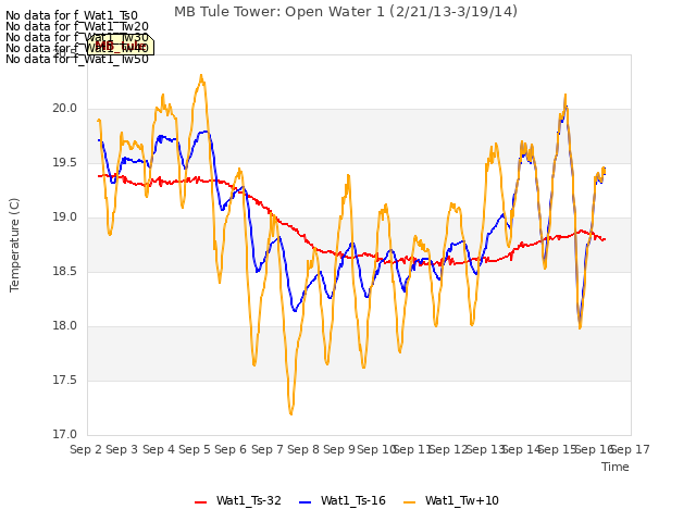 plot of MB Tule Tower: Open Water 1 (2/21/13-3/19/14)