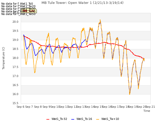 plot of MB Tule Tower: Open Water 1 (2/21/13-3/19/14)