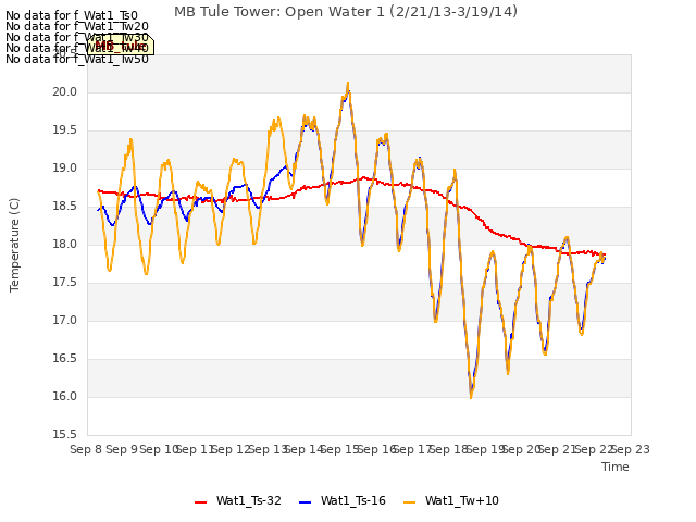 plot of MB Tule Tower: Open Water 1 (2/21/13-3/19/14)