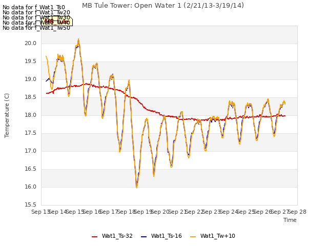 plot of MB Tule Tower: Open Water 1 (2/21/13-3/19/14)