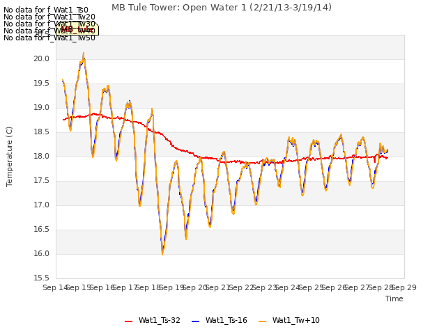 plot of MB Tule Tower: Open Water 1 (2/21/13-3/19/14)