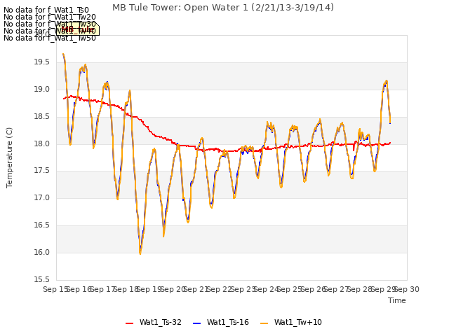 plot of MB Tule Tower: Open Water 1 (2/21/13-3/19/14)